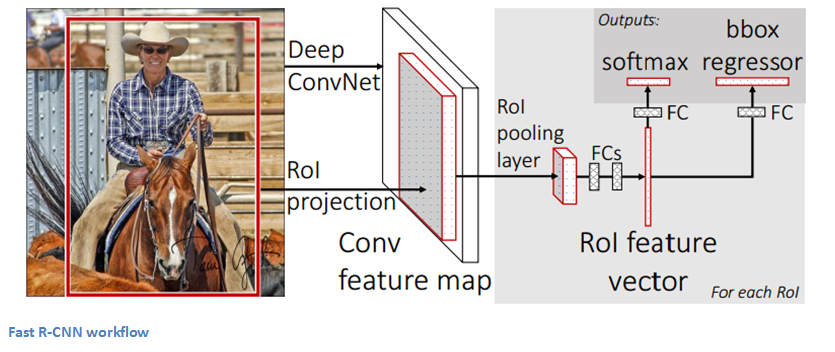 Fast RCNN pic